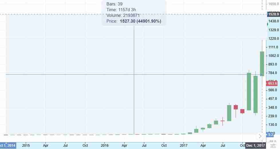达世币 (DASH币) 价格预测:2025 年、2026 年、2027–2030 年及以后